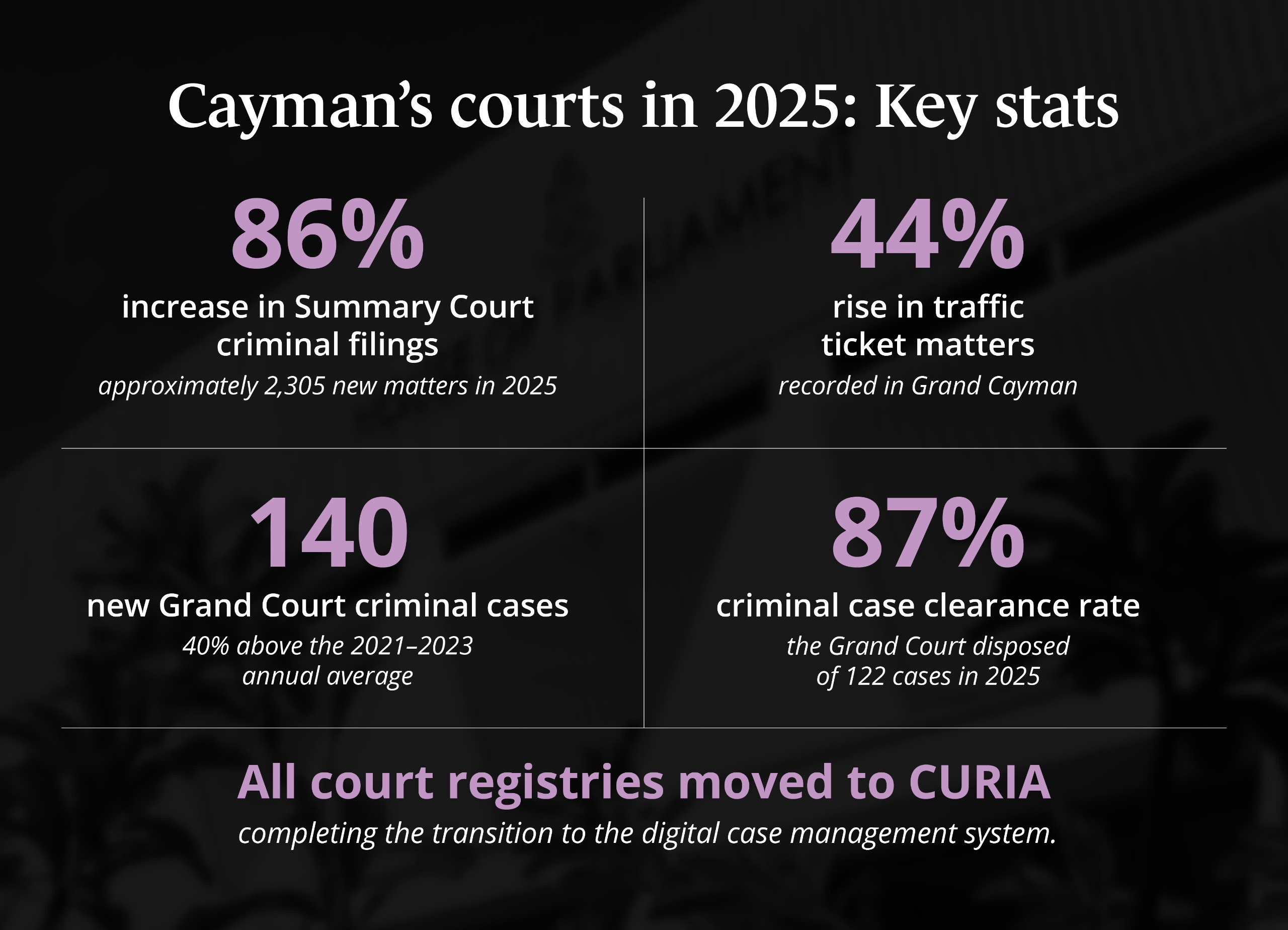 Cayman Islands courts face higher criminal caseload in 2025